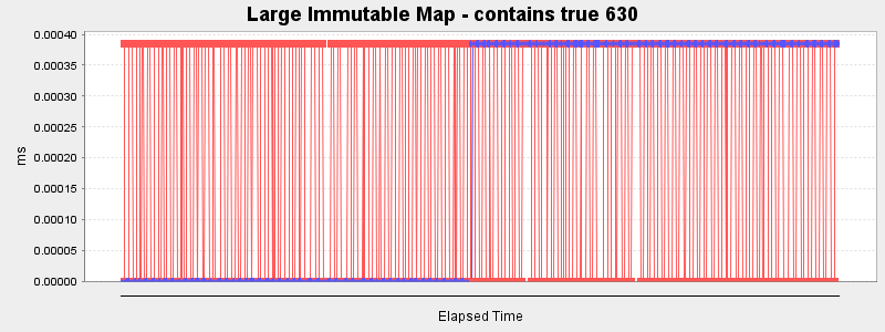Large Immutable Map - contains true 630